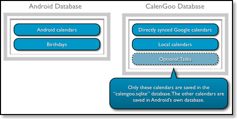 CalenGoo's Database