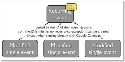 Why the ID is necessary to create recurrence exceptions.